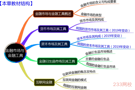 中級經濟師金融精講班考點
