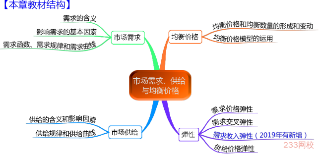 中级经济师经济基础第一章教材结构