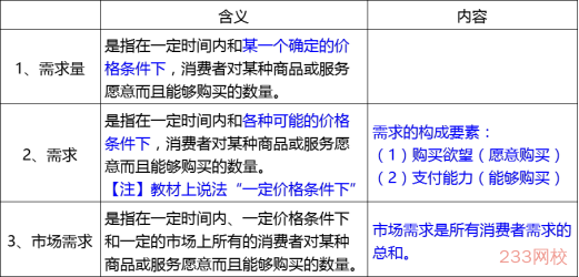 中级经济师需求考点