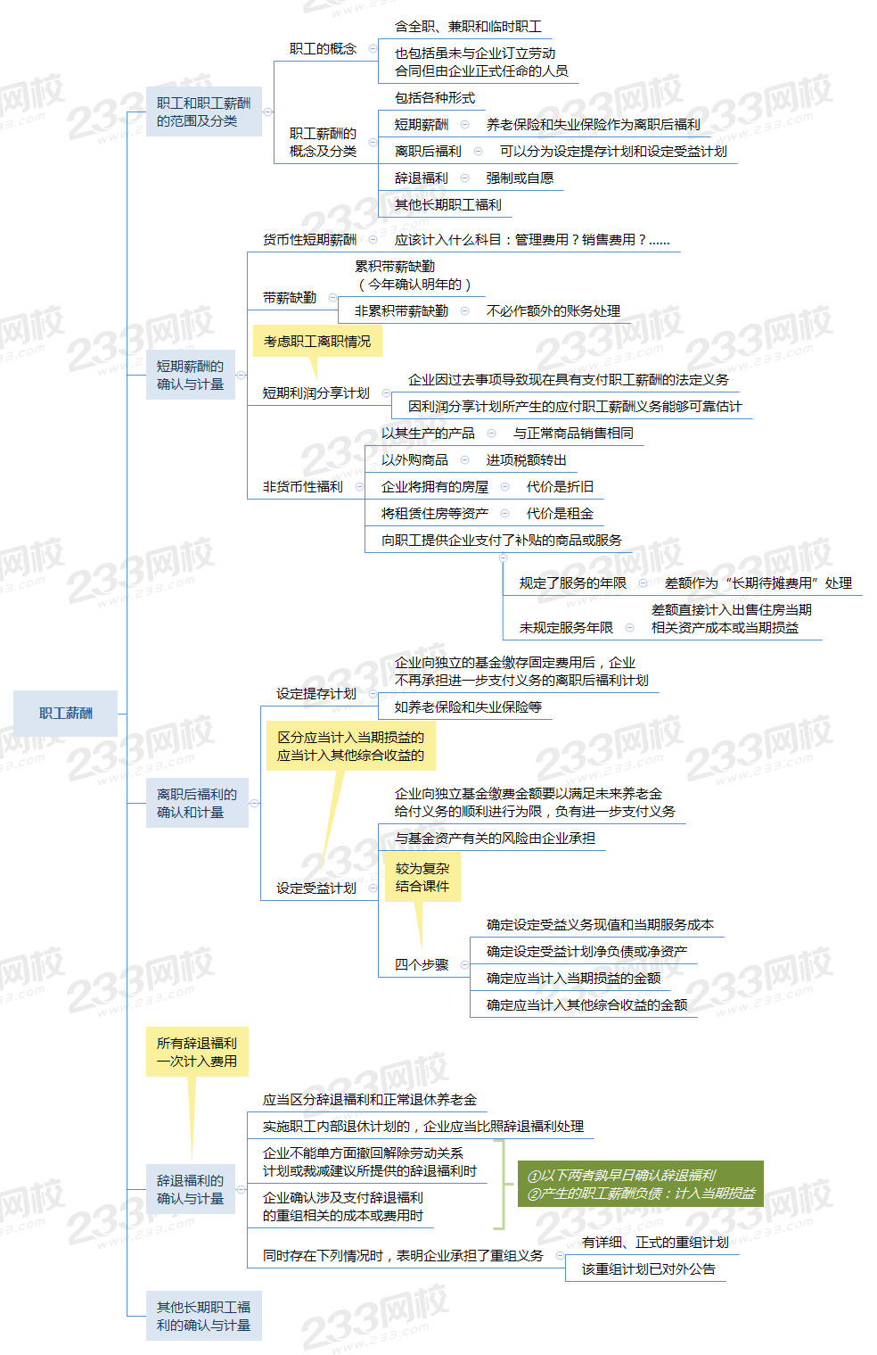 第九章 职工薪酬【下载高清版思维导图】第九章思维导图其中设定受益