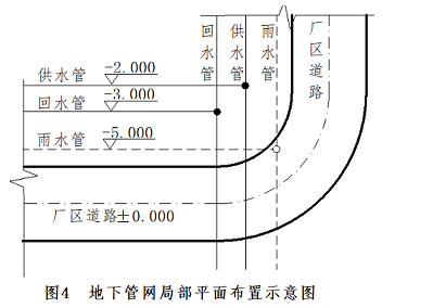 全厂地下管网由A公司总承包。其中有循环供回水、雨水管道。局部平面布置见图4所示。循环供回水管道采用焊接钢管,规格为φ1200x12mm,材质