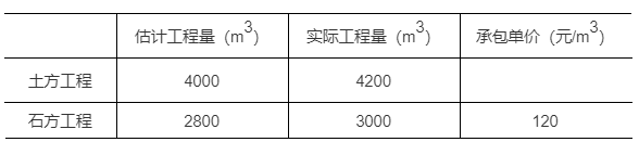 某土石方工程实行混合计价，其中土方工程实行总价包干，包干价14万元；石方工程实行单价合同；相关的工程量和价格资料如下表，则该工程结算价款为（