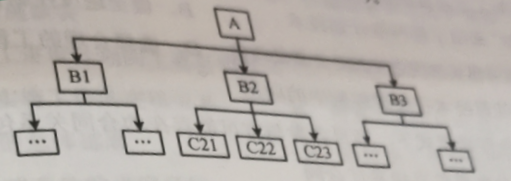 ʩ����Ŀ������������֯�ṹģʽ����ͼ��ͼ��A��B��C��ʾ��ͬ����Ĺ������ţ������´﹤��ָ���˵������ȷ���У���
