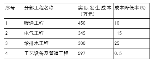 背景资料某安装公司中标一机电工程项目，承包内容有工艺设备及管道工程，暖通工程、电气工程和给排水工程，安装公司项目部进场后，进行了成本分析，