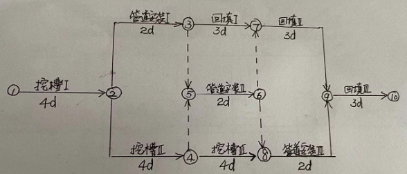 ĳ��ˮ�ܵ�����ʩ��˫����������ȼƻ�����ͼ,������ƻ��Ĺؼ���·��()��
