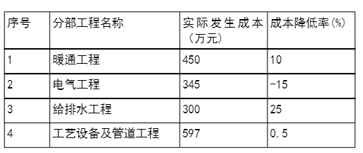 背景资料：某安装公司中标一机电工程项目，承包内容有工艺设备及管道工程，暖通工程、电气工程和给排水工程，安装公司项目部进场后，进行了成本分析，