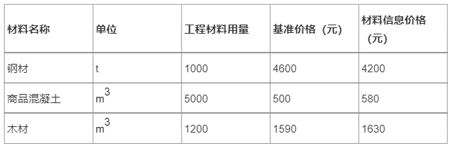 某公司承建一污水处理厂扩建工程，新建AAO生物反应池等污水处理设施。采用综合箱体结构形式，基础埋深为55~97m，采用眀挖法施工，基坑围护结