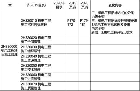 2020二建机电工程胡云老师精讲班:新教材解读