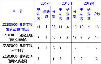 2020二建汪兴毅老师精讲班:建设工程招投标制度