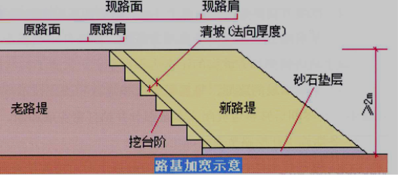 2020二建公路工程精讲班课程视频讲义:路基改建施工