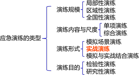 2022081115344488197659_化工事故<em class='word-lab'>应急</em>演练与救援装备
