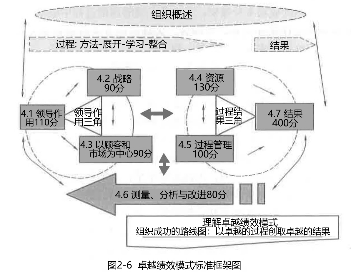 2024011919393749267203_卓越绩效模式