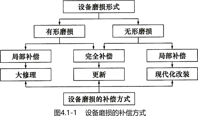 2024012818394116253966_设备磨损与补偿、设备经济寿命确定