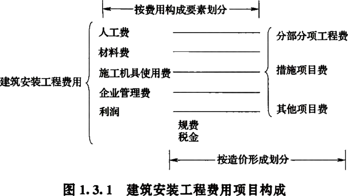 2024031813345536888392_建筑安装工程费用构成和计算（一）