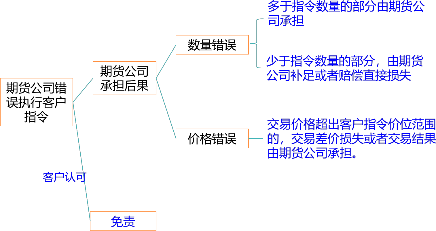 2024041315270352145311_期货纠纷的主要类型（一）