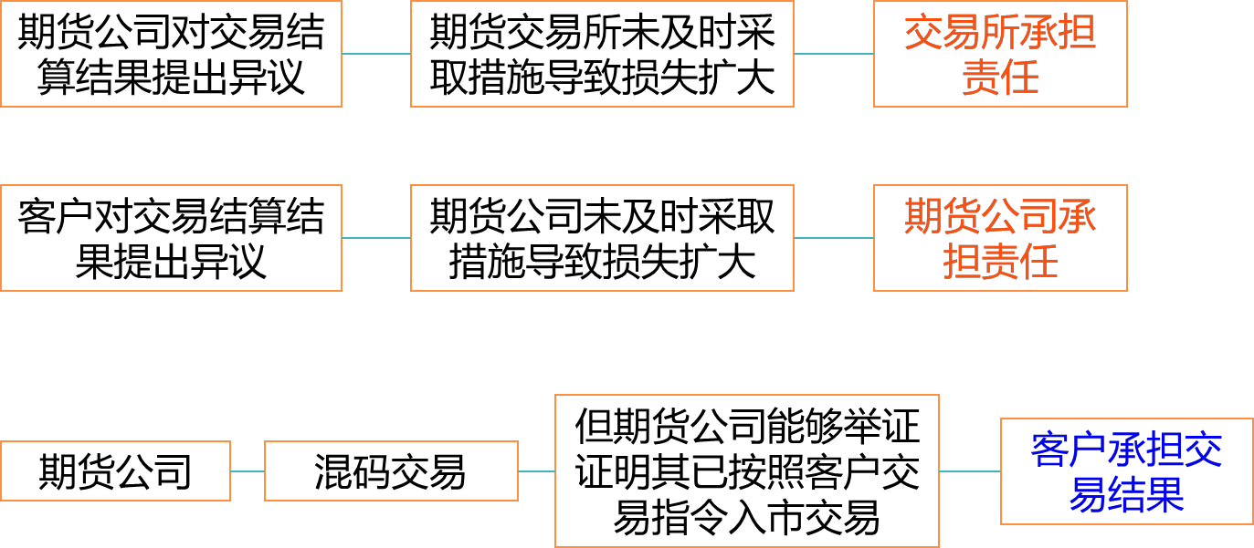 2024041315270352145311_期货纠纷的主要类型（一）