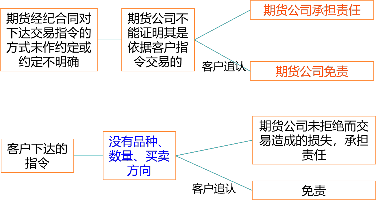 2024041315270352145311_期货纠纷的主要类型（一）