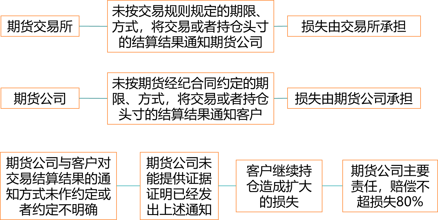 2024041315270352145311_期货纠纷的主要类型（一）