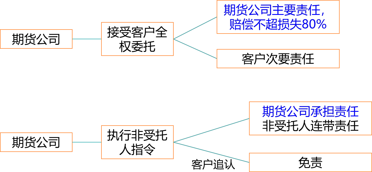 2024041315270352145311_期货纠纷的主要类型（一）