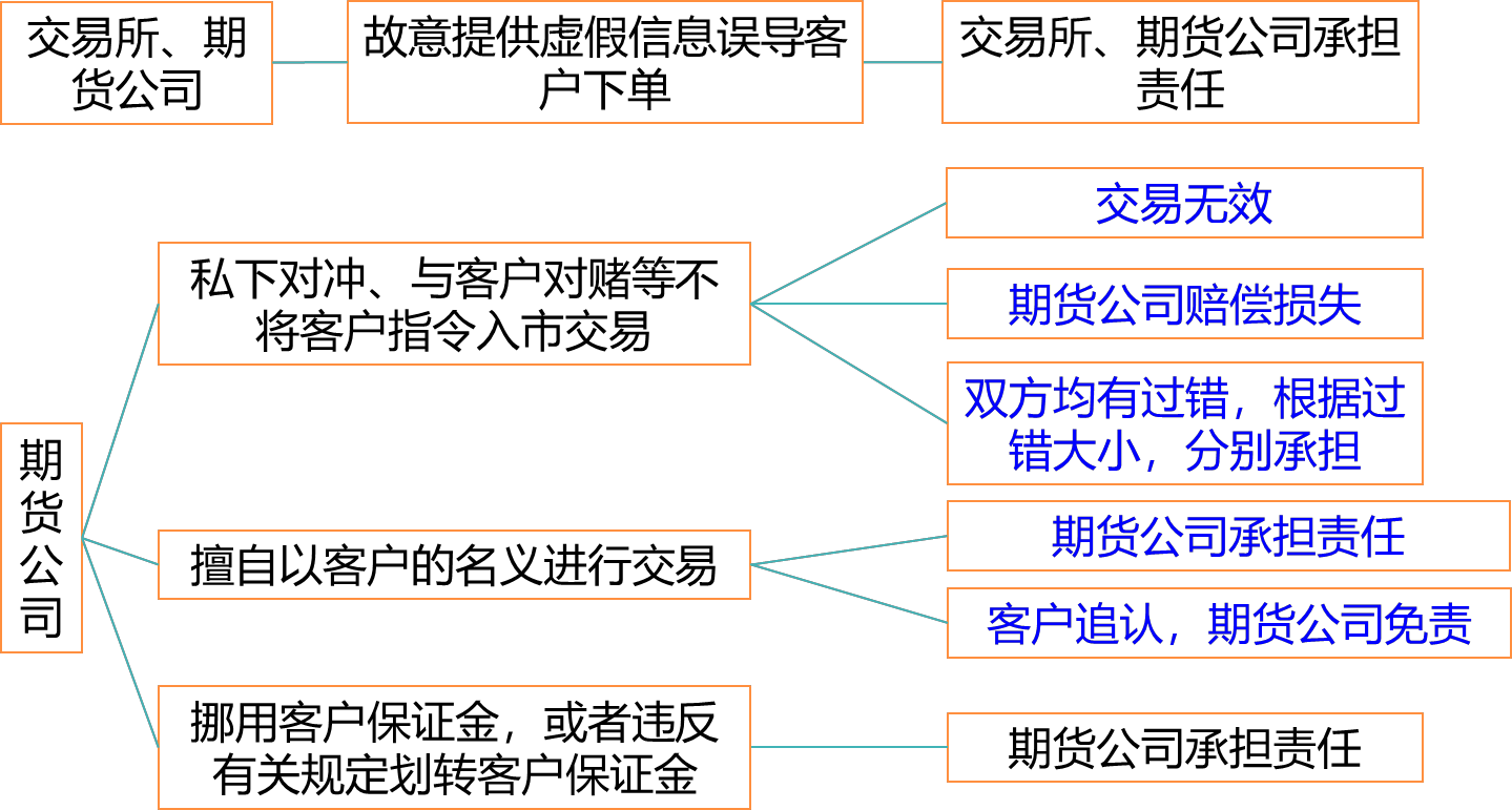 2024041315270352145311_期货纠纷的主要类型（三）