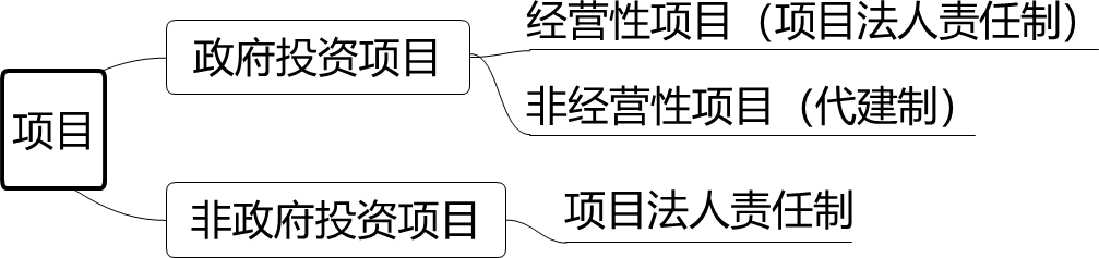 2024061310450788522096_工程项目组织（一）