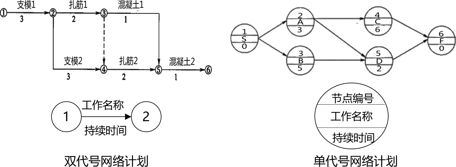 2024061310450788522096_工程网络计划技术（一）