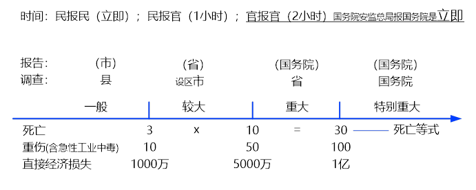 2024070316094106136743_生产安全事故报告和调查处理条例（二）