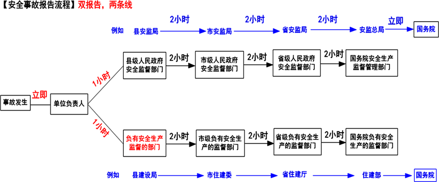 2024070316094106136743_生产安全事故报告和调查处理条例（二）