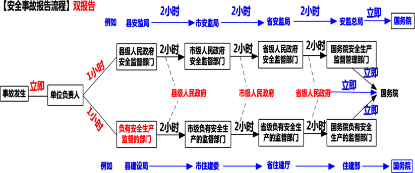 2024070316094106136743_生产安全事故报告和调查处理条例（二）