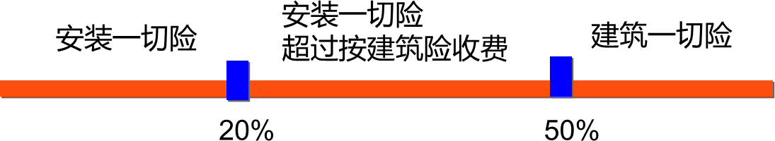 2024070613375972957480_与工程项目有关的税收及保险规定（三）