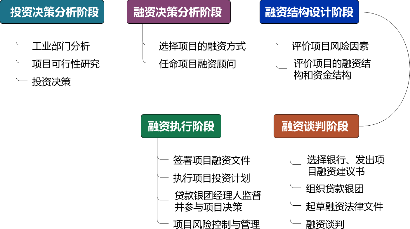 2024070611214247723877_工程项目融资（一）