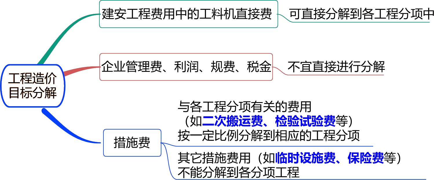 2024070816431699649729_施工阶段造价管理（一）