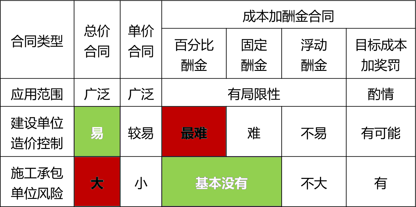 2024070816431699649729_发承包阶段造价管理（一）