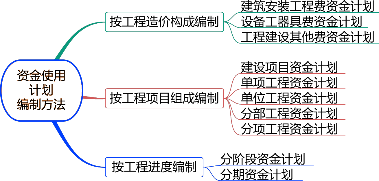2024070816431699649729_施工阶段造价管理（一）