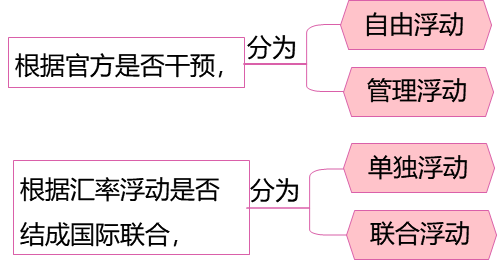 2024080814052510195418_国际货币体系与汇率制度