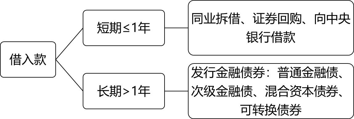 2024081119090230882112_商业银行管理（一）