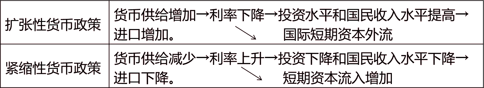 2024083010515458305493_开放经济条件下的内外均衡（二）