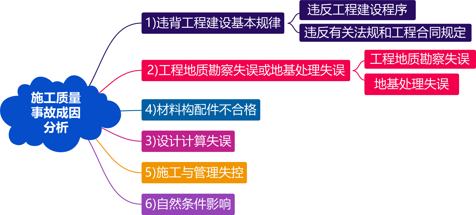 2024101708554615654049_施工质量事故预防与调查处理（一）
