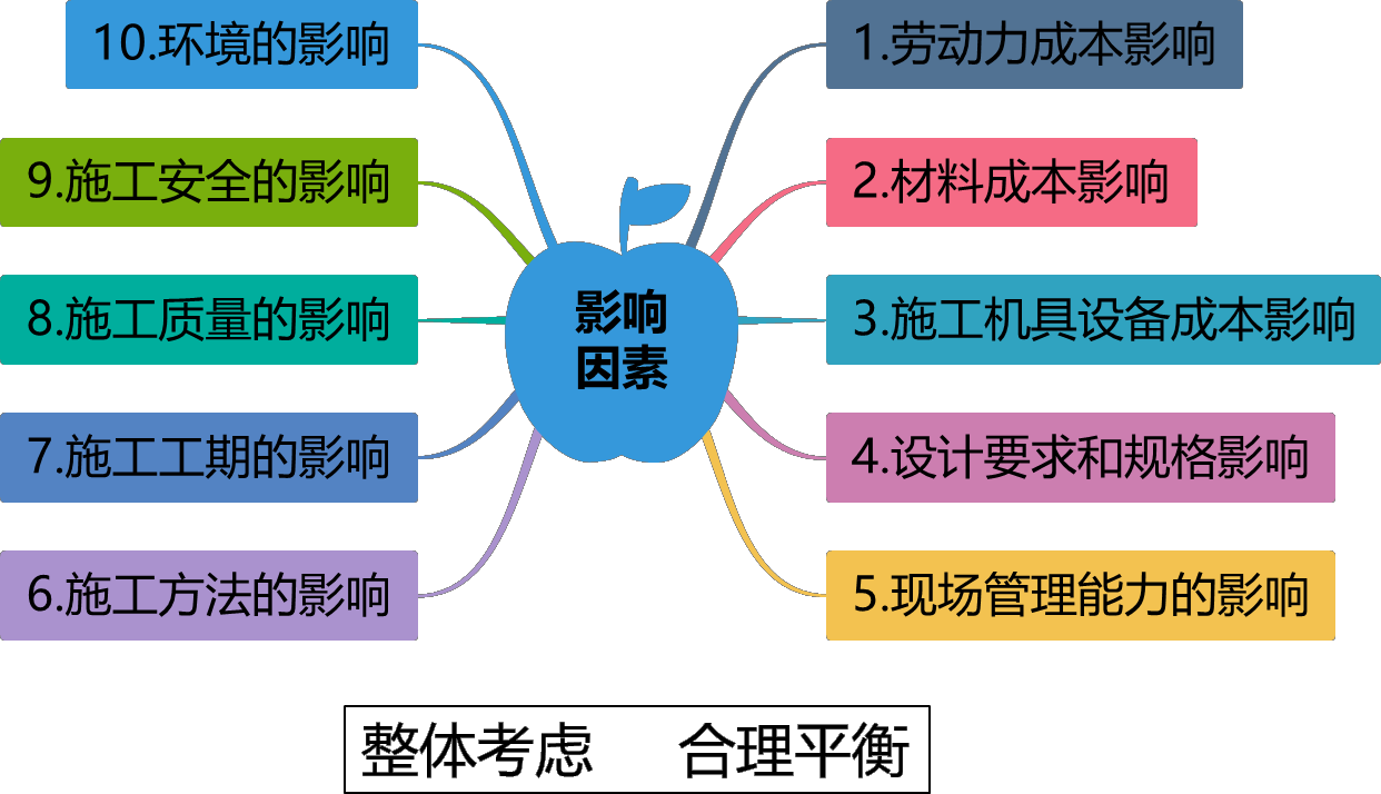 2024102009114686145734_施工成本影响因素及管理流程