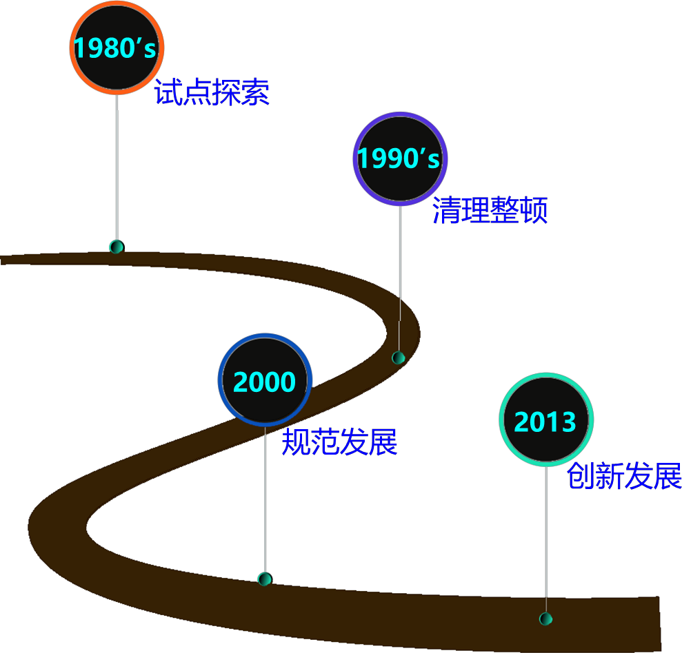 2025010915043746098732_期货市场发展与立法沿革