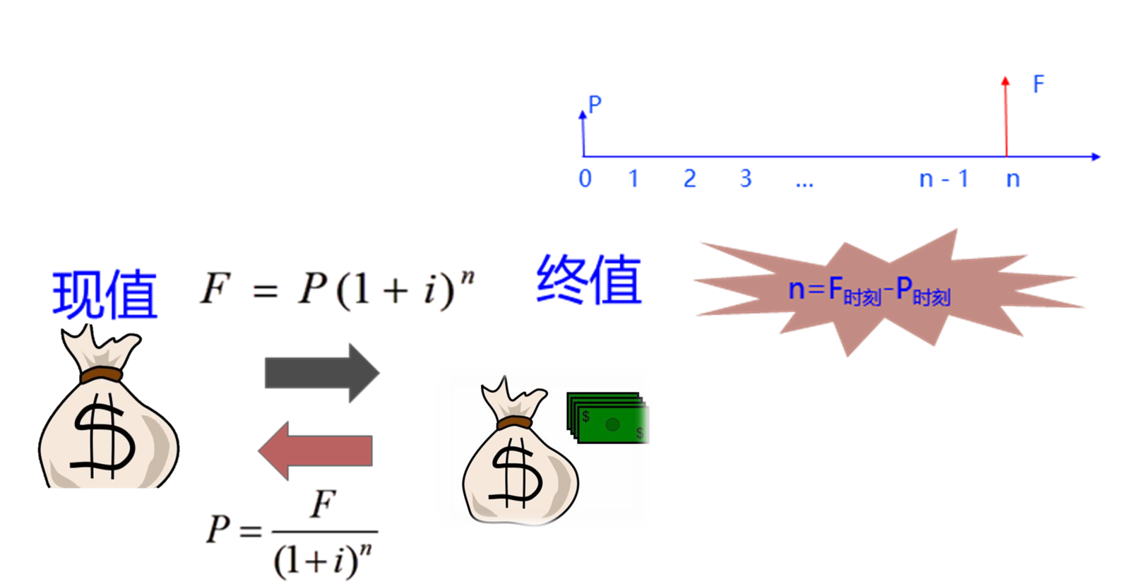 2025011709181346503318_资金等值计算及应用（一）