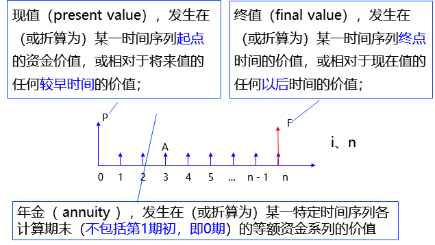 2025011709181346503318_资金等值计算及应用（一）
