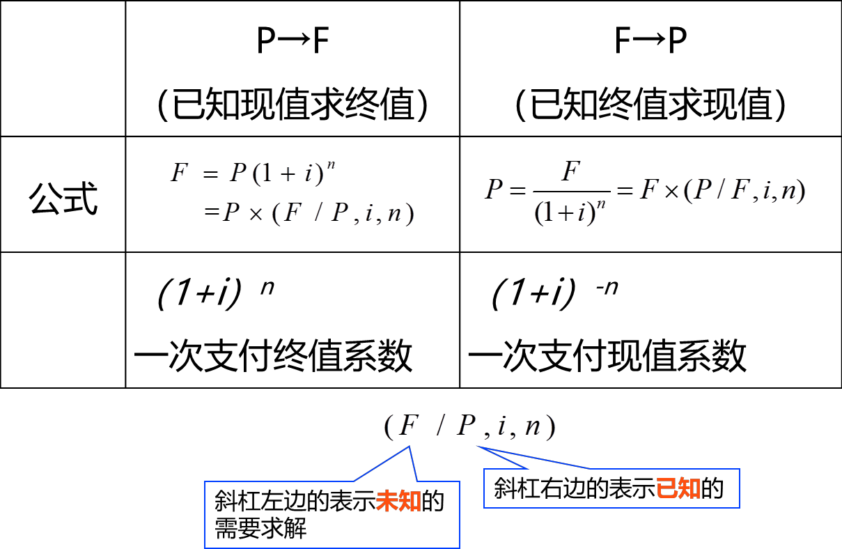 2025011709181346503318_资金等值计算及应用（一）