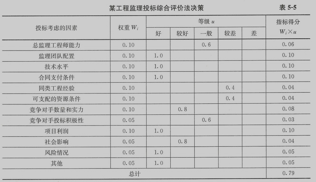 2025011916303569409525_工程监理投标工作的内容和策略