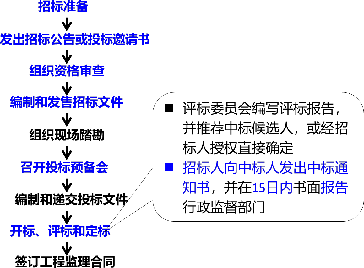 2025011916303569409525_工程监理招标程序和评标办法（一）