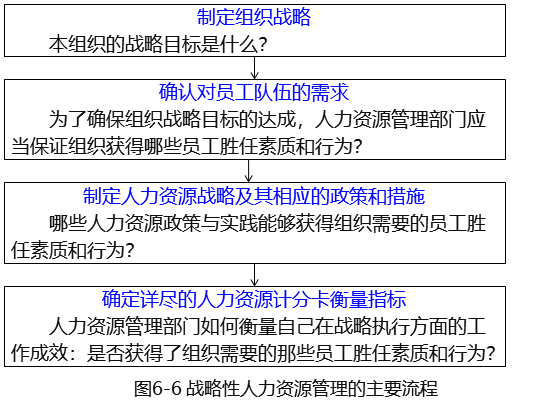 2025021109175996415171_战略性人力资源管理的基本原理（二）