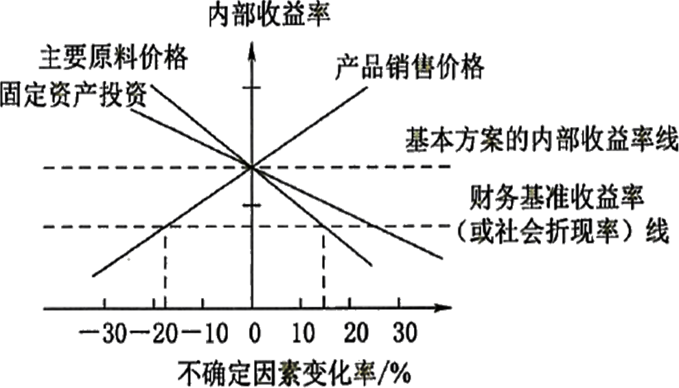2025022414280424055535_不确定性分析与风险分析（二）