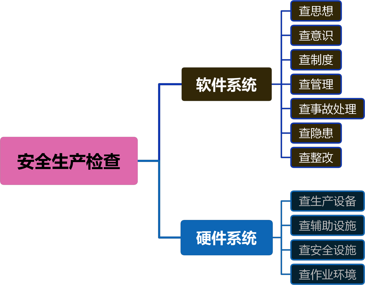 2025032317224378798171_安全生产检查与隐患排查治理（一）