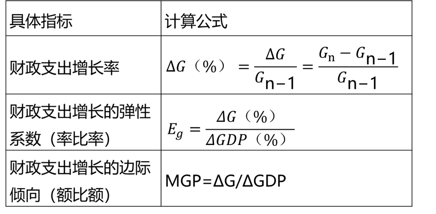 2025072216360181968366_财政支出规模及其增长趋势