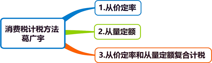 2025072819093172755617_货物和劳务税类（三）